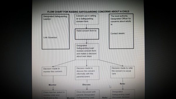 Flow Chart For Raising Safeguarding Concerns About a Child